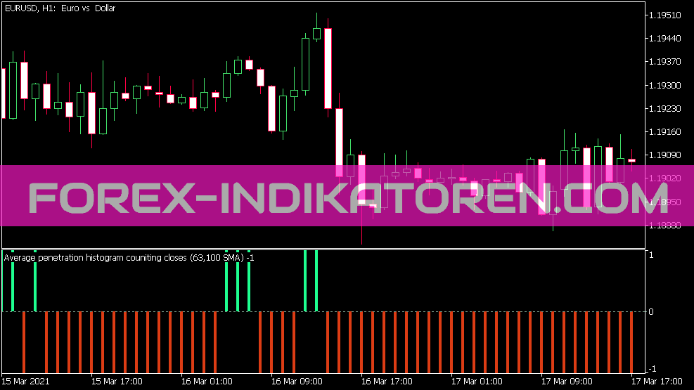 Average Penetration Histogram Indikator für MT5