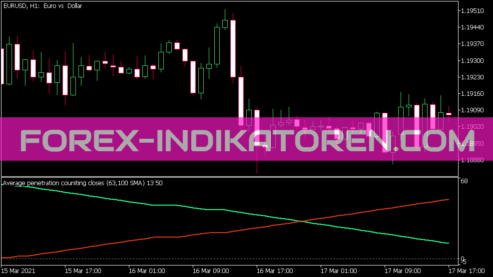 Indicador de penetración promedio para MT5