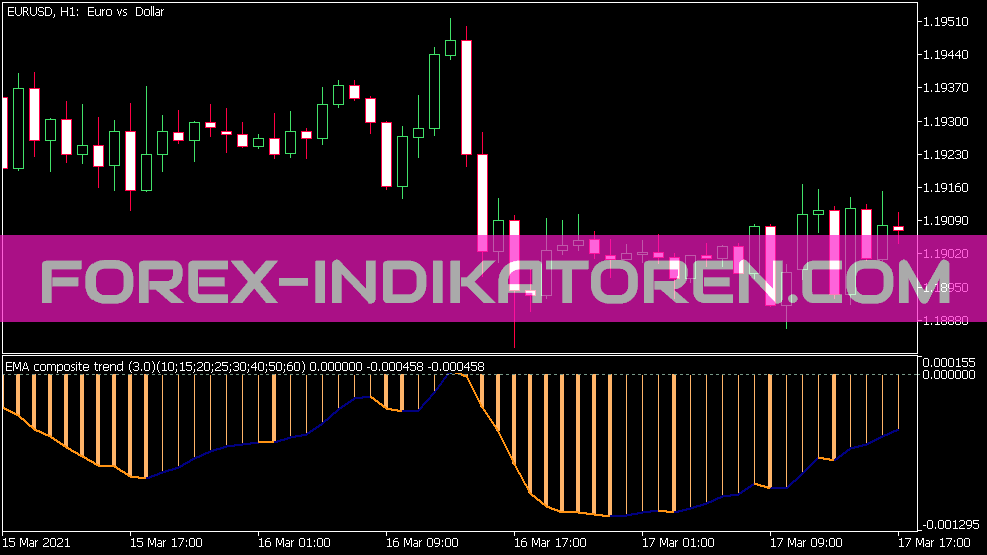 Averages Composite Trend Indikator für MT5