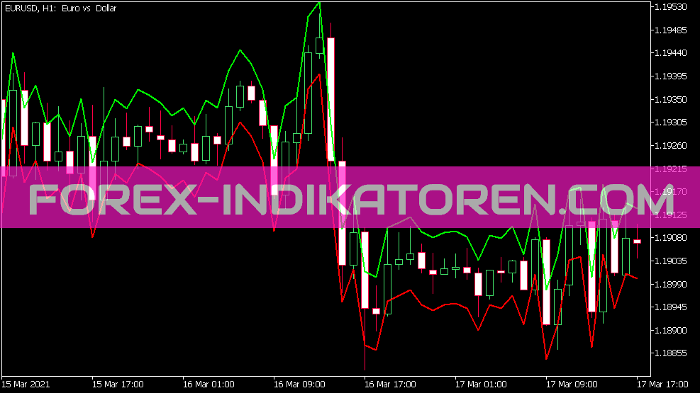 Indicador de faixa AVG para MT5