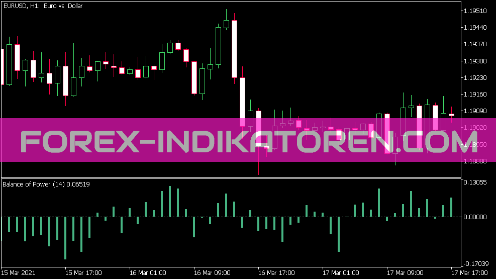 Balance of Power Indikator für MT5