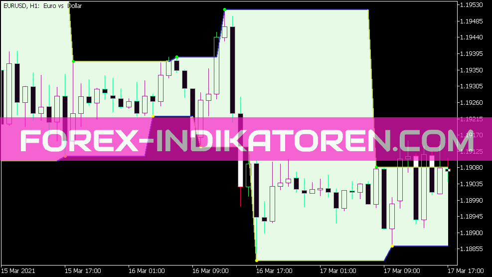 Boa Zig Zag Channel Indicator สําหรับ MT5