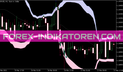 Bollinger Bands Breakout Indikator für MT5