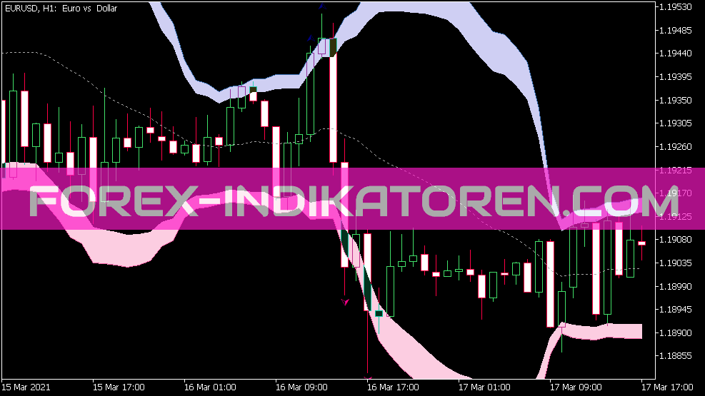 Bollinger Bands Breakout Indikator für MT5