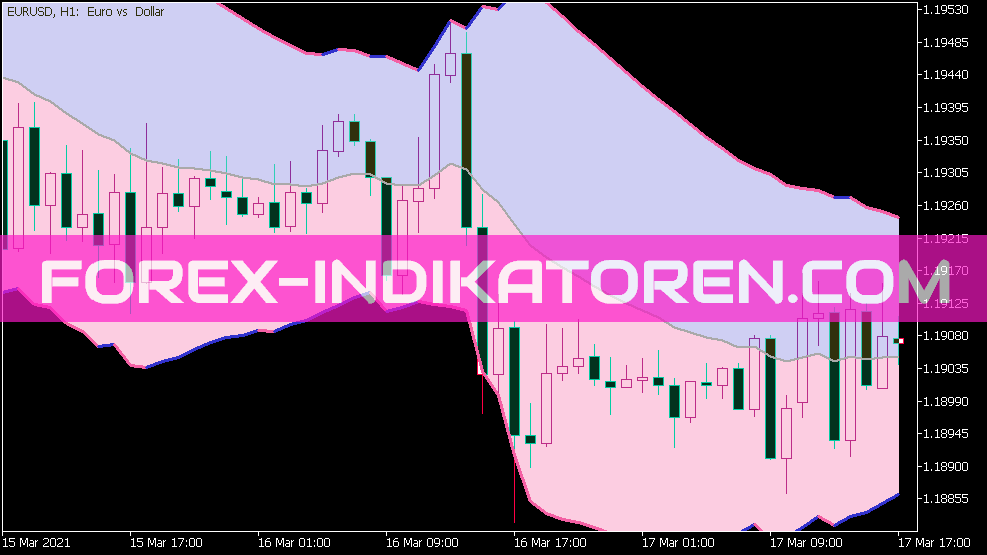 Chỉ báo độ lệch EMA Bollinger Bands cho MT5