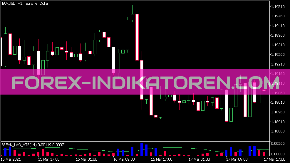 Break Lag ATR Indikator für MT5