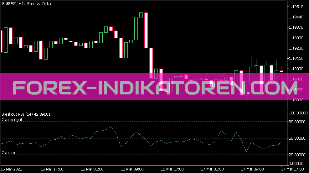 Индикатор RSI Breakout для MT5