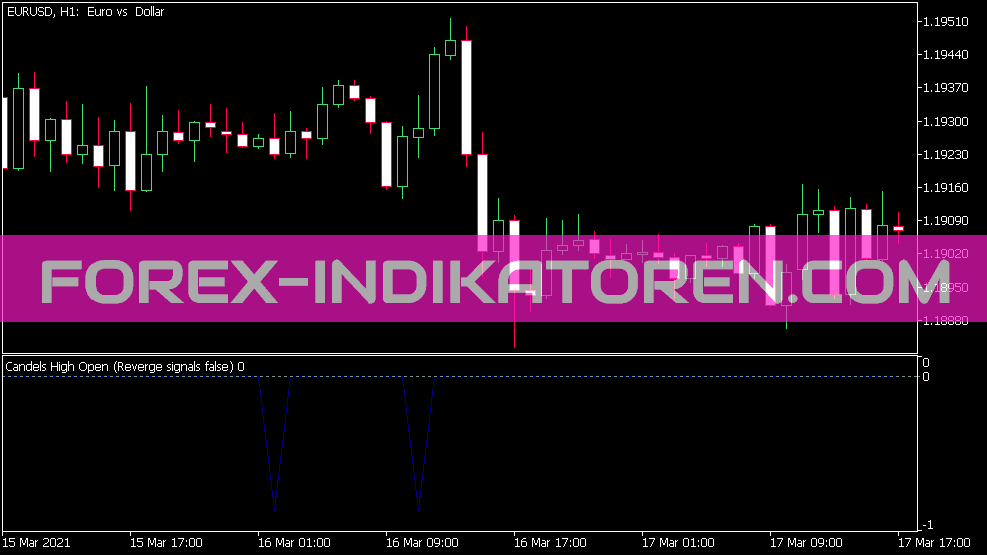 Indicador abierto alto de Candels para MT5