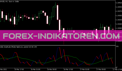 Candle Amplitude Indikator für MT5
