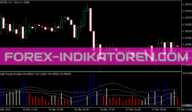 Candle Range Envelop Indikator für MT5