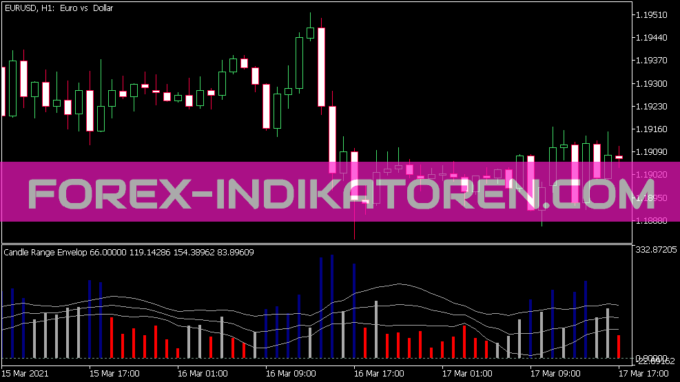 Candle Range Envelop Indikator für MT5