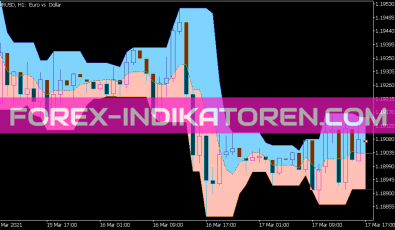 Candle Stop Cloud Indikator für MT5