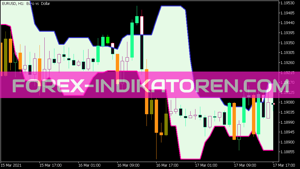 Candle Stop System Alert für MT5