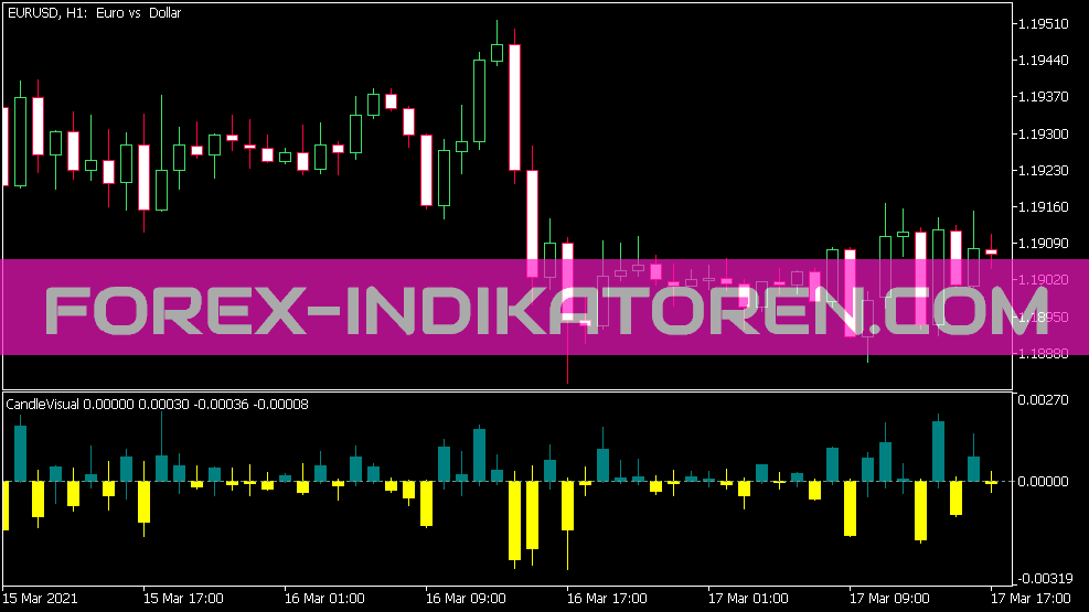 Candle Visual Indikator für MT5