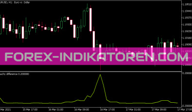 Cauchy Difference Indikator für MT5