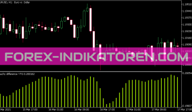 Cauchy Difference YTG Indikator für MT5