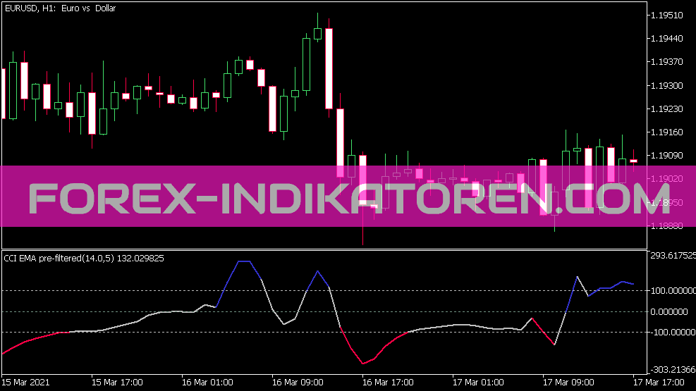 CCI Averages Pre-Filtered Indikator