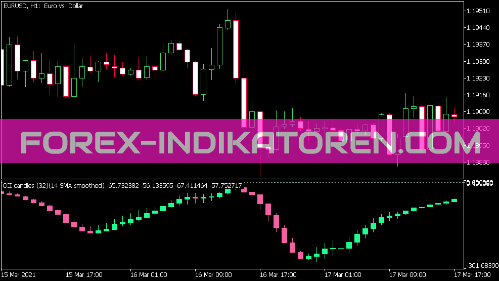 CCI Candles of Averages Indikator