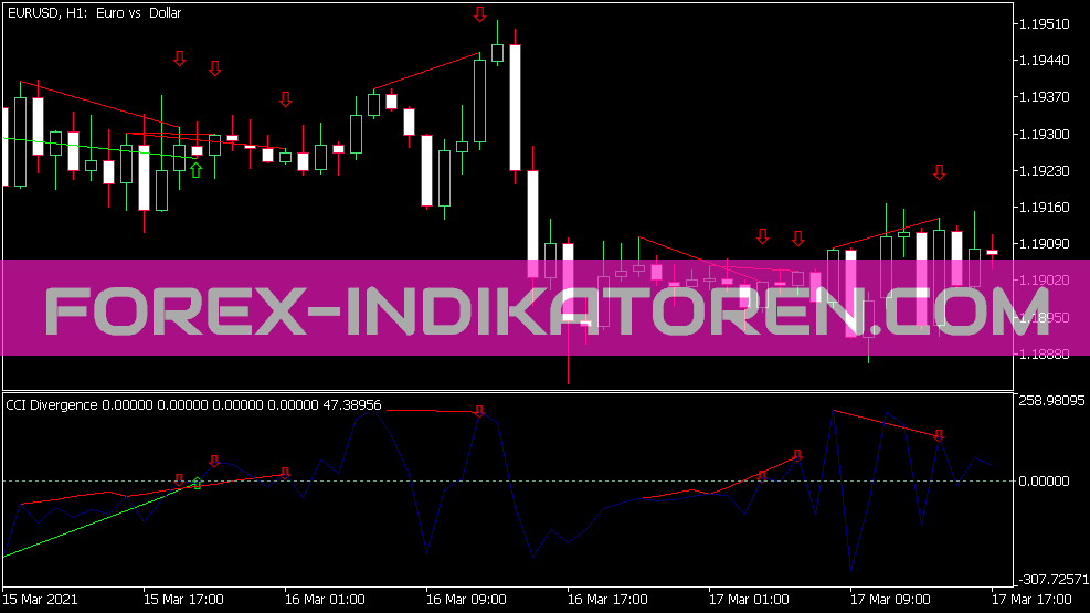 Cci Divergence Indikator für MT5