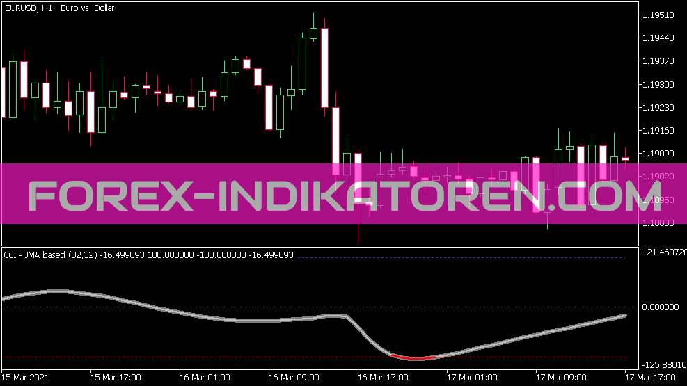 CCI JMA Based Indikator