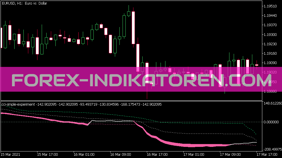 CCI Simple Experiment Indikator