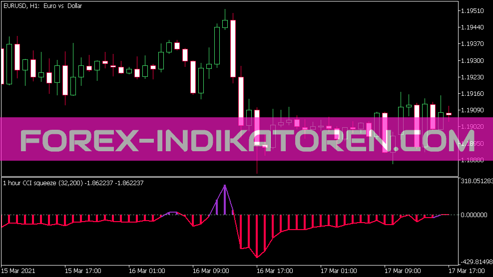 Indicateur Cci Squeeze MTF pour MT5