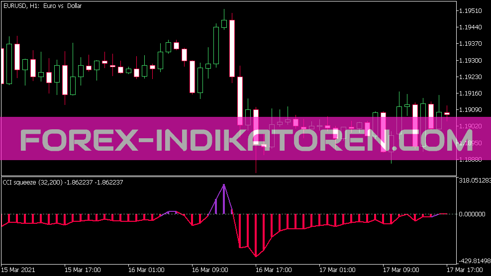 Cci Squeeze Indicator for MT5