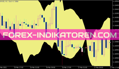 Chandel Exit Indikator für MT5