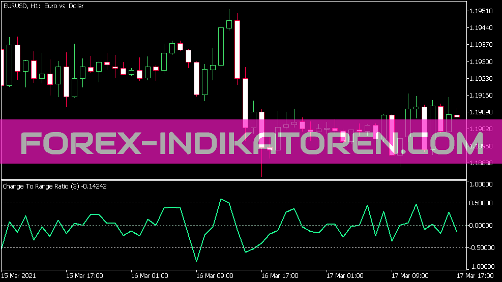 Change to Range Ratio Indikator für MT5