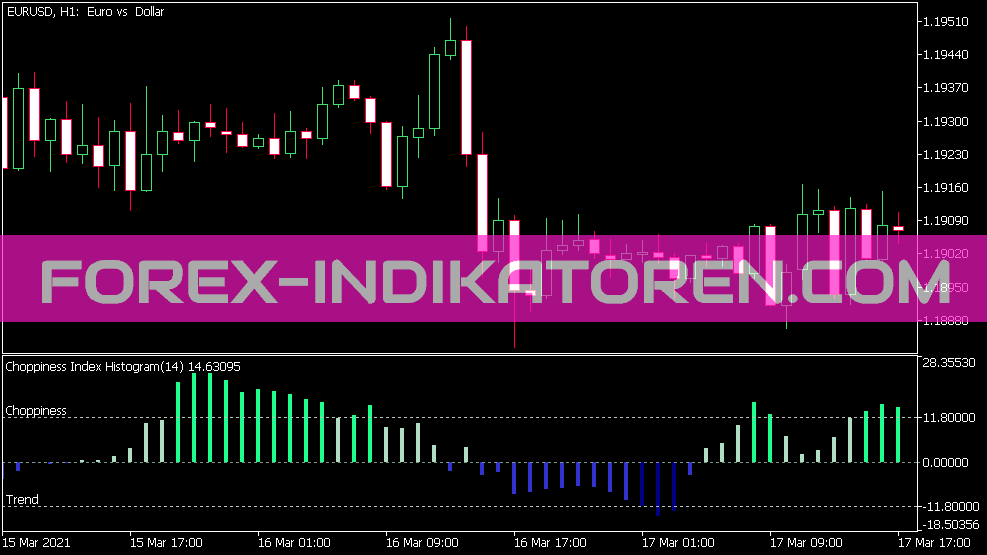 Choppiness Index H Indikator für MT5