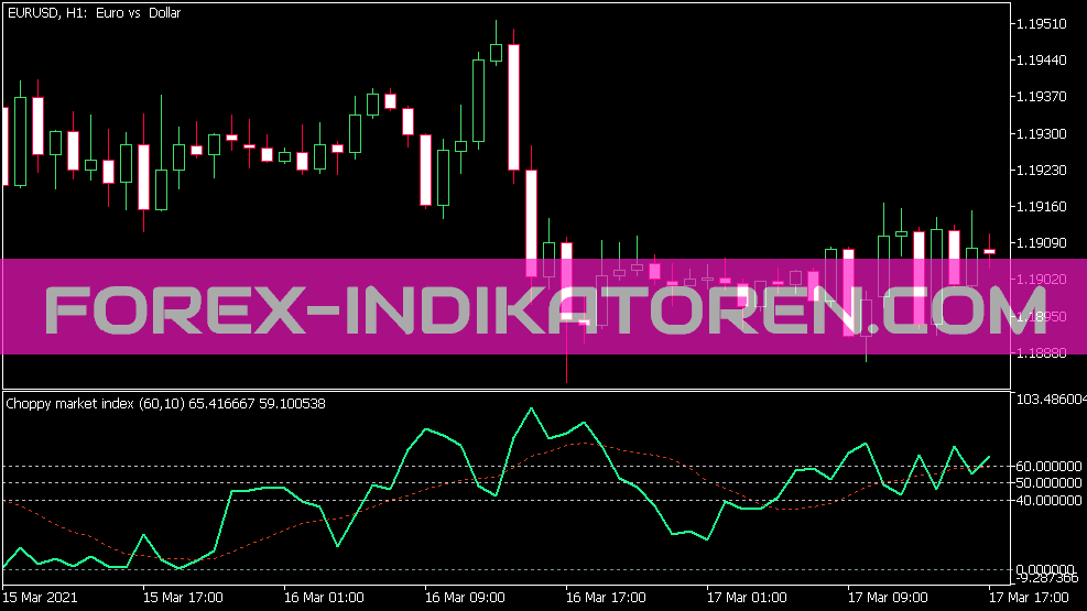 Choppy Market Index Indikator für MT5