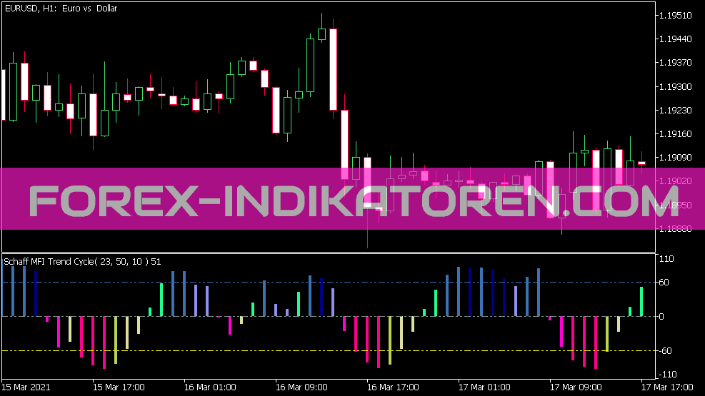 Color Schaff Mfi Trend Cycle Indikator für MT5