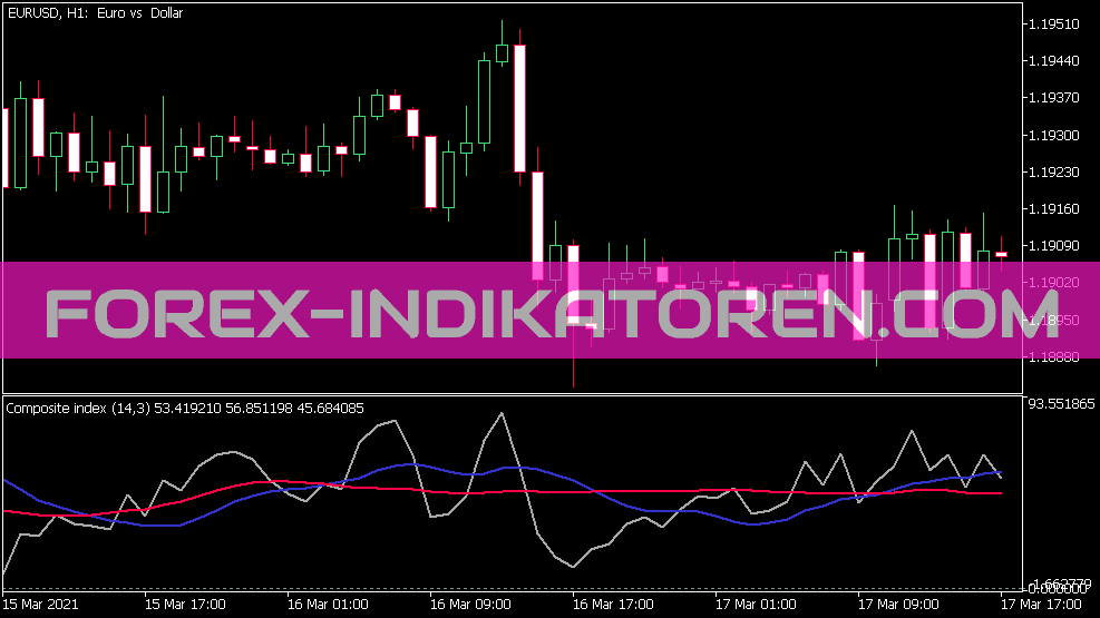 Composite Index Indikator für MT5