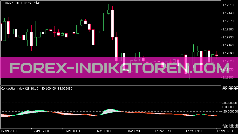 Congestion Index Indikator für MT5