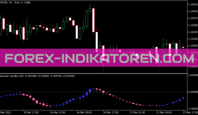Korrelation Candles Indikator für MT5