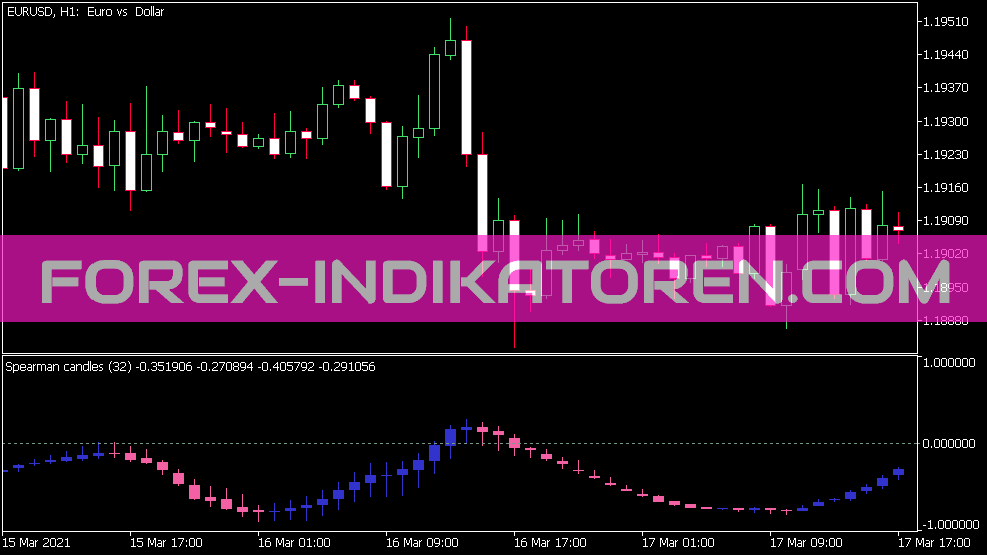 Korrelation Candles Indikator für MT5