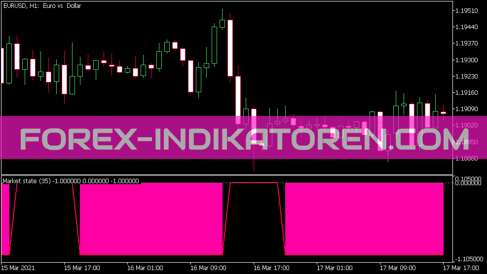 Korrelation Market State Indikator für MT5