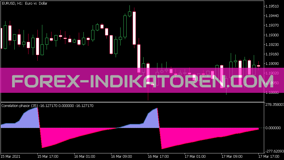 Indicador de fasor de correlación para MT5