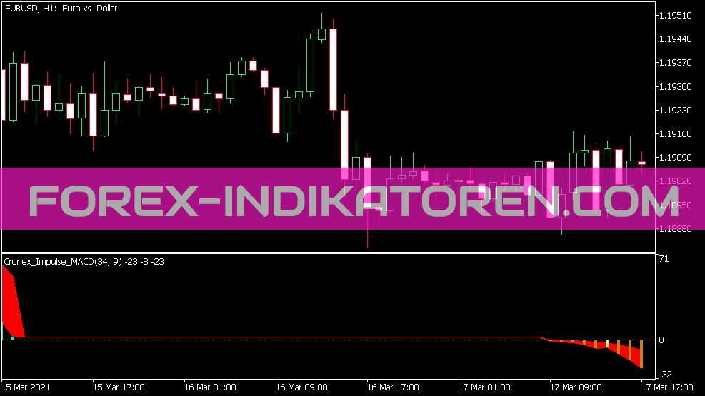 Indicador MACD Cronex Impulse para MT5