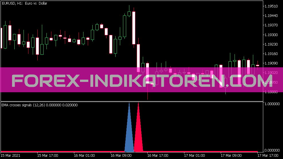 Crosses of Averages Indikator