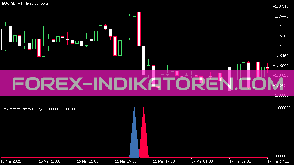 Crosses of Averages Indikator für MT5