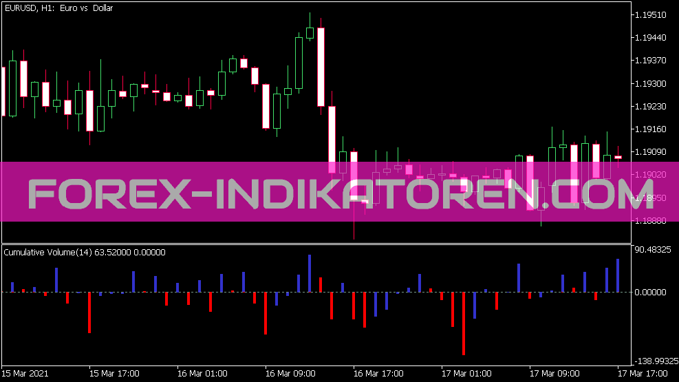 Indicador de Volume Cumulativo para MT5