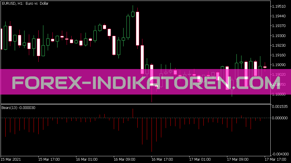 Custom Bears Power Inputs Indicator for MT5