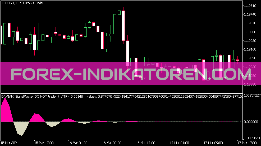 Damiani Volatmeter Indikator für MT5