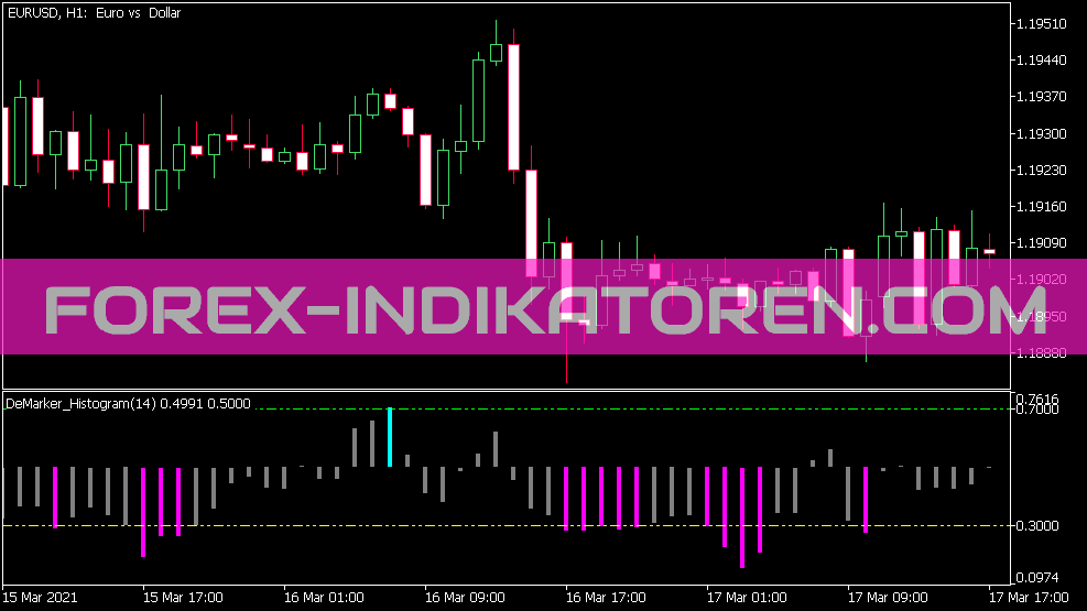 Indicador histograma de marcador para MT5