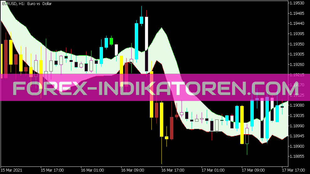 Dema Range Channel Alert Indikator für MT5