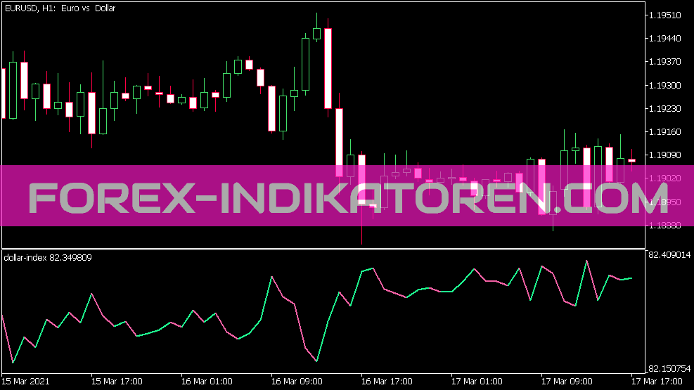 Indicateur de l’indice du dollar pour MT5