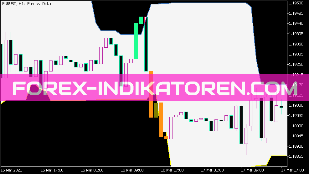 Donchian Channels System für MT5
