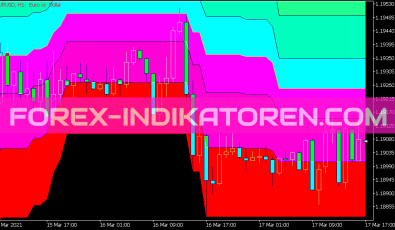 Donchian Fibo Clouds Indikator für MT5
