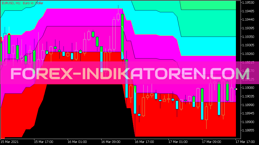 Indicador de Nuvens Donchian Fibo para MT5